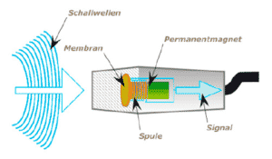 Mikrofon Funktion